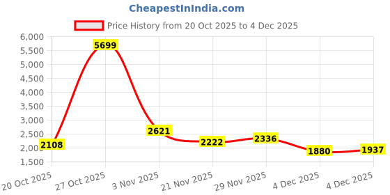 myntra.com bebe Women Lightweight Puffer Jacket bebe Price History Graph from 20 Oct 2025 to 4 Dec 2025