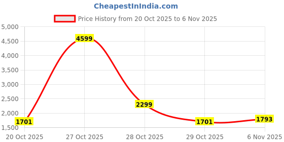 myntra.com bebe Women Lightweight Puffer Jacket bebe Price History Graph from 20 Oct 2025 to 6 Nov 2025