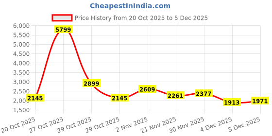 myntra.com bebe Women Lightweight Puffer Jacket bebe Price History Graph from 20 Oct 2025 to 5 Dec 2025