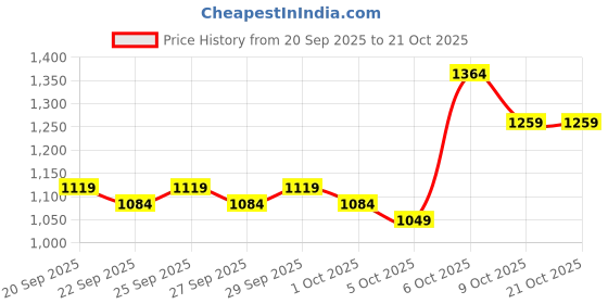 myntra.com bebe Women Long Sleeves Pullover bebe Price History Graph from 20 Sep 2025 to 21 Oct 2025