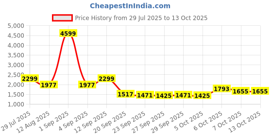 myntra.com bebe Women Longline Front-Open Sweater bebe Price History Graph from 29 Jul 2025 to 13 Oct 2025