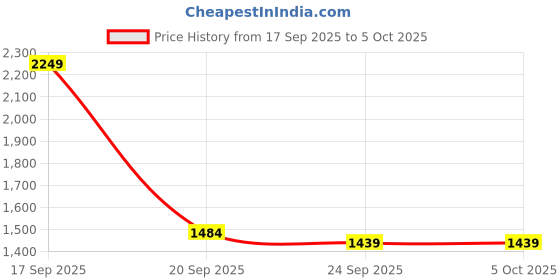 myntra.com bebe Women Longline Front-Open Sweaters bebe Price History Graph from 17 Sep 2025 to 4 Oct 2025