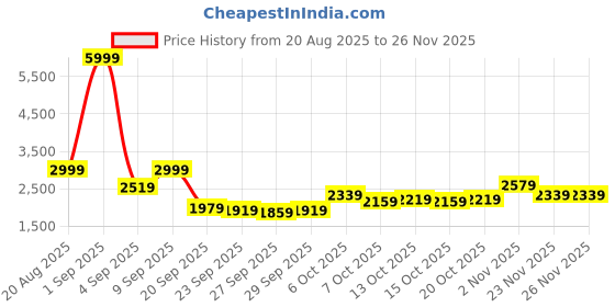 myntra.com bebe Women Longline Ribbed Knit Cardigan and Button-Front Vest Set bebe Price History Graph from 20 Aug 2025 to 25 Nov 2025