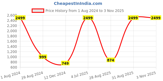 myntra.com bebe Women Mint Green & Black Party Abstract Printed Mid Rise Casual Flared Skirt bebe Price History Graph from 1 Aug 2024 to 2 Nov 2025