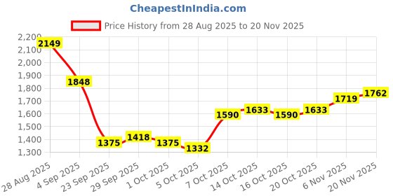 myntra.com bebe Women Mock Collar Pullover Sweaters bebe Price History Graph from 28 Aug 2025 to 20 Nov 2025