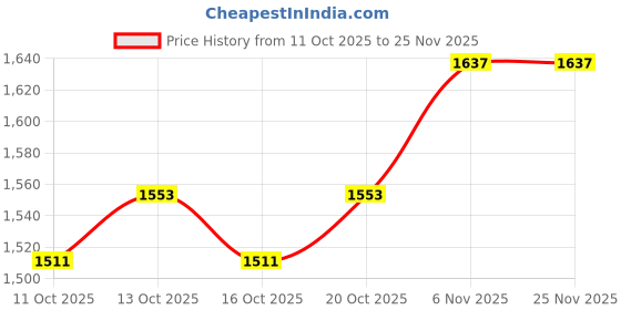 myntra.com bebe Women Mock Collar Self Design Open Front Jacket bebe Price History Graph from 11 Oct 2025 to 25 Nov 2025