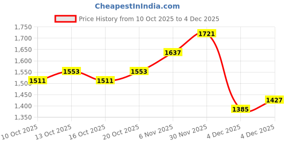 myntra.com bebe Women Mock Collar Solid Tailored Jacket bebe Price History Graph from 10 Oct 2025 to 4 Dec 2025