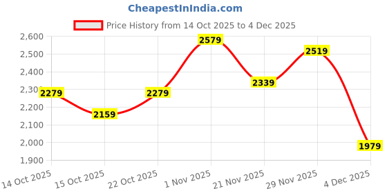 myntra.com bebe Women Mock Collar Solid Tailored Jacket bebe Price History Graph from 14 Oct 2025 to 4 Dec 2025