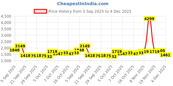 myntra.com bebe Women Mock Collar Sweaters bebe Price History Graph from 5 Sep 2025 to 4 Dec 2025