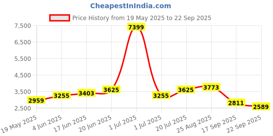myntra.com bebe Women Off-Shoulder Dress bebe Price History Graph from 19 May 2025 to 22 Sep 2025