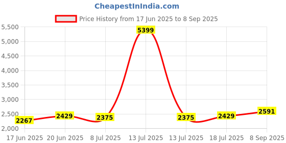 myntra.com bebe Women Off-Shoulder Gown Dress bebe Price History Graph from 17 Jun 2025 to 8 Sep 2025