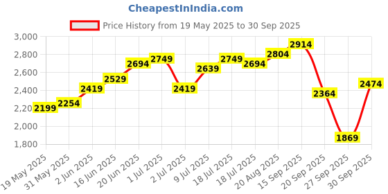 myntra.com bebe Women One Shoulder Bodycon Maxi Dress bebe Price History Graph from 19 May 2025 to 30 Sep 2025