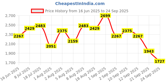 myntra.com bebe Women One Shoulder Bodycon Maxi Dress bebe Price History Graph from 16 Jun 2025 to 24 Sep 2025