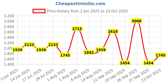 myntra.com bebe Women One Shoulder Maxi Dress bebe Price History Graph from 2 Jun 2025 to 23 Oct 2025
