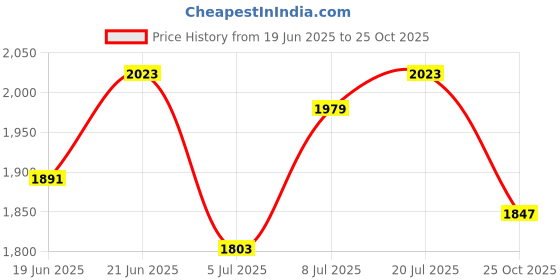 myntra.com bebe Women One Shoulder Ruffled Bodycon Dress bebe Price History Graph from 19 Jun 2025 to 25 Oct 2025