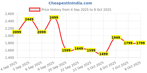 myntra.com bebe Women Open Front Jacket bebe Price History Graph from 4 Sep 2025 to 7 Oct 2025