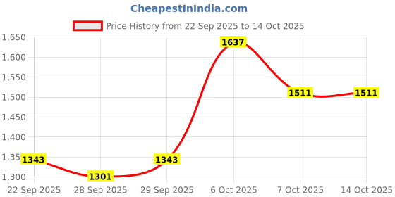 myntra.com bebe Women Open Front Jacket bebe Price History Graph from 22 Sep 2025 to 13 Oct 2025