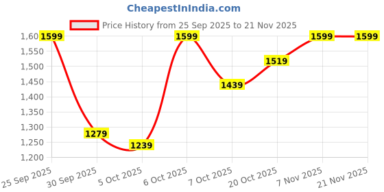 myntra.com bebe Women Open Front Jacket bebe Price History Graph from 25 Sep 2025 to 20 Nov 2025