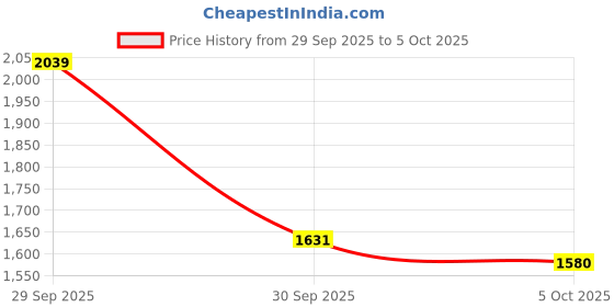 myntra.com bebe Women Open Front Jacket bebe Price History Graph from 29 Sep 2025 to 4 Oct 2025