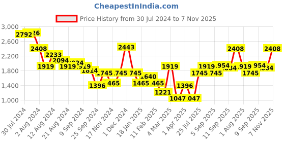 myntra.com bebe Women Oval Sunglasses with UV Protected Lens - 3034_C1_S bebe Price History Graph from 30 Jul 2024 to 7 Nov 2025
