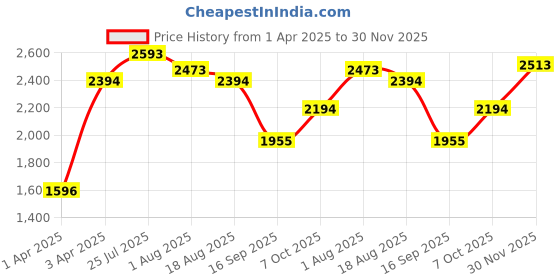 myntra.com bebe Women Oversized Sunglasses with UV Protected Lens bebe Price History Graph from 1 Apr 2025 to 30 Nov 2025