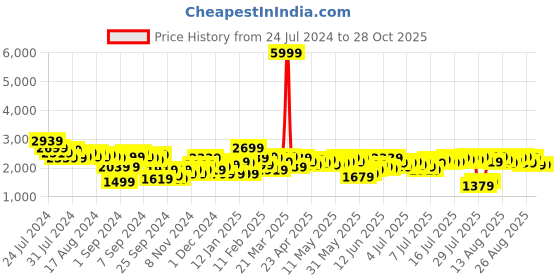 myntra.com bebe Women Party Sequinned Mini Skirt bebe Price History Graph from 24 Jul 2024 to 28 Oct 2025