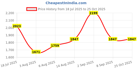 myntra.com bebe Women Plunge Neck Side Slit Maxi Dress bebe Price History Graph from 18 Jul 2025 to 24 Oct 2025