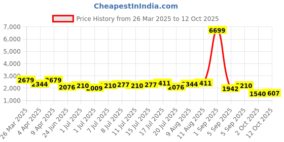 myntra.com bebe Women Polka Dots Printed A-Line Maxi Dress With Jacket bebe Price History Graph from 26 Mar 2025 to 12 Oct 2025