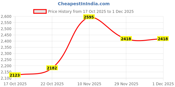 myntra.com bebe Women Polka Dots Printed Fit and Flare Dress bebe Price History Graph from 17 Oct 2025 to 29 Nov 2025