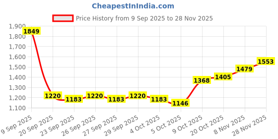 myntra.com bebe Women Polka Dots Printed Halter Neck A-Line Midi Dresses bebe Price History Graph from 9 Sep 2025 to 28 Nov 2025
