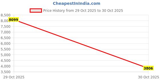 myntra.com bebe Women Polyester Crop Sporty Jacket bebe Price History Graph from 29 Oct 2025 to 30 Oct 2025
