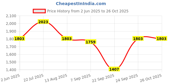 myntra.com bebe Women Printed A-Line Mini Dress bebe Price History Graph from 2 Jun 2025 to 26 Oct 2025