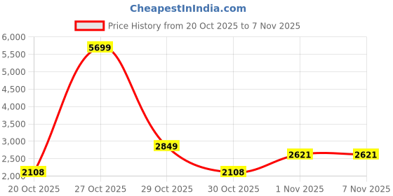 myntra.com bebe Women Puffer Jacket bebe Price History Graph from 20 Oct 2025 to 6 Nov 2025