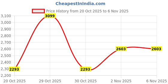 myntra.com bebe Women Puffer Jacket bebe Price History Graph from 20 Oct 2025 to 4 Nov 2025