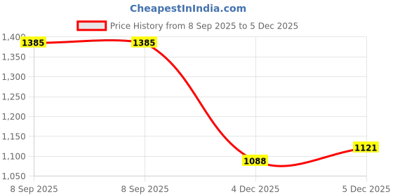 myntra.com bebe Women Pullover bebe Price History Graph from 8 Sep 2025 to 5 Dec 2025