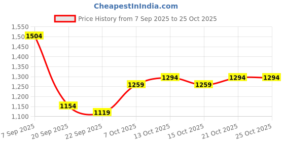myntra.com bebe Women Pullover bebe Price History Graph from 7 Sep 2025 to 24 Oct 2025