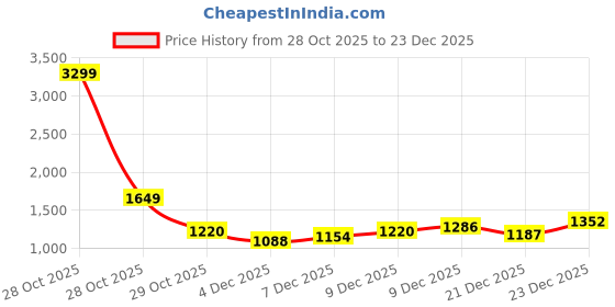 myntra.com bebe Women Pullover bebe Price History Graph from 28 Oct 2025 to 23 Dec 2025