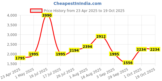myntra.com bebe Women Rectangle Sunglasses with UV Protected Lens bebe Price History Graph from 23 Apr 2025 to 17 Oct 2025