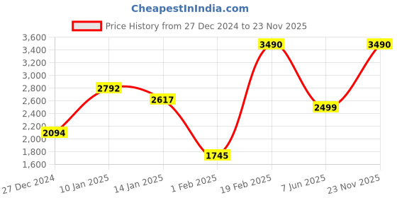 myntra.com bebe Women Rectangle Sunglasses with UV Protected Lens BB 3049 C1 57 bebe Price History Graph from 27 Dec 2024 to 23 Nov 2025