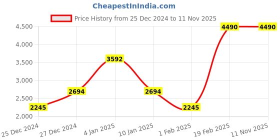 myntra.com bebe Women Rectangle Sunglasses with UV Protected Lens BB 3052 C1 55 bebe Price History Graph from 25 Dec 2024 to 10 Nov 2025