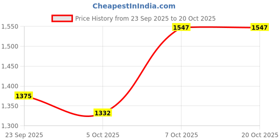 myntra.com bebe Women Relaxed Fit High-Rise Trousers bebe Price History Graph from 23 Sep 2025 to 19 Oct 2025