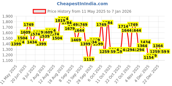 myntra.com bebe Women Relaxed Fit Trousers bebe Price History Graph from 11 May 2025 to 3 Jan 2026