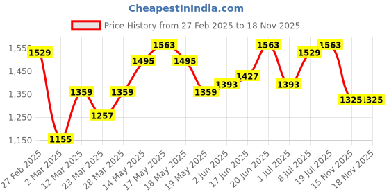 myntra.com bebe Women Relaxed Straight Leg Loose Fit High-Rise Trousers bebe Price History Graph from 27 Feb 2025 to 17 Nov 2025
