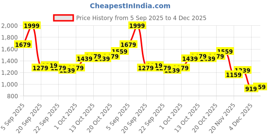 myntra.com bebe Women Ribbed Cotton Front-Open Sweaters bebe Price History Graph from 5 Sep 2025 to 4 Dec 2025