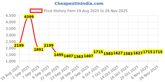 myntra.com bebe Women Ribbed Knitted Flared Trousers With Side Buttons bebe Price History Graph from 19 Aug 2025 to 24 Nov 2025