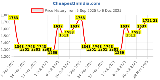 myntra.com bebe Women Ribbed Pullover Crop Sweaters with Fuzzy Detail bebe Price History Graph from 5 Sep 2025 to 5 Dec 2025