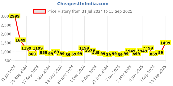 myntra.com bebe Women Romance Rose Brand Logo Embellished Hooded Sweatshirt bebe Price History Graph from 31 Jul 2024 to 13 Sep 2025