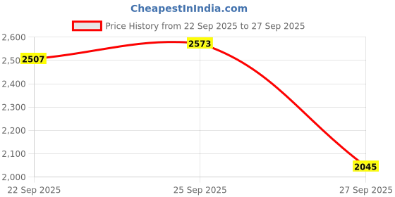 myntra.com bebe Women Round Neck Cold-Shoulder Sheath Midi Dress bebe Price History Graph from 22 Sep 2025 to 27 Sep 2025
