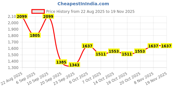 myntra.com bebe Women Round Neck Pullover bebe Price History Graph from 22 Aug 2025 to 19 Nov 2025