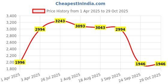 myntra.com bebe Women Round Sunglasses with UV Protected Lens Bebe 3043N C1 S bebe Price History Graph from 1 Apr 2025 to 29 Oct 2025